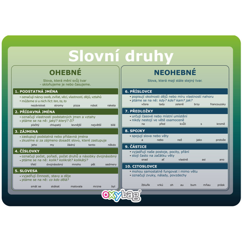 Vzdělávací karty A4 - Slovní druhy